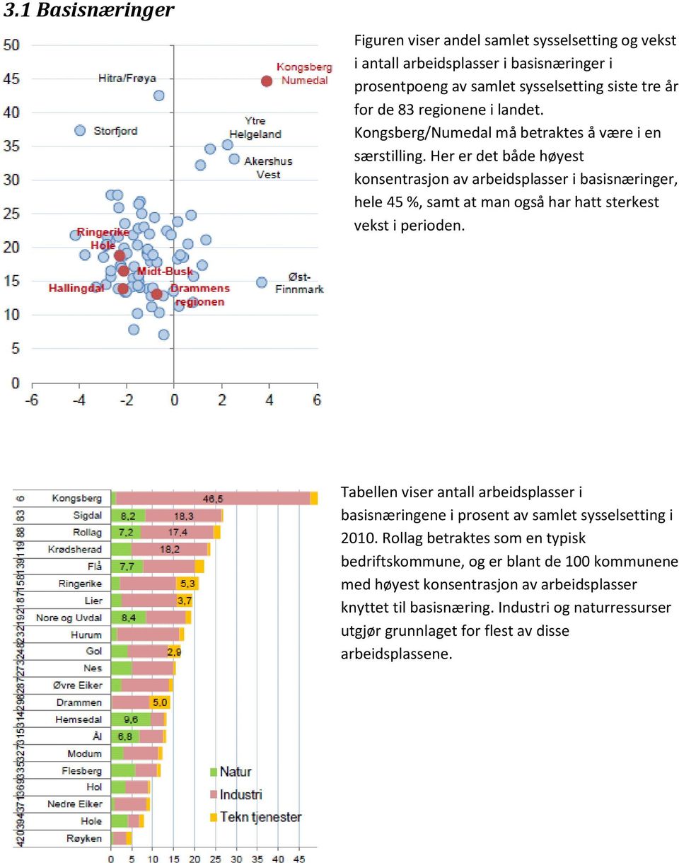 Her er det både høyest konsentrasjon av arbeidsplasser i basisnæringer, hele 45 %, samt at man også har hatt sterkest vekst i perioden.