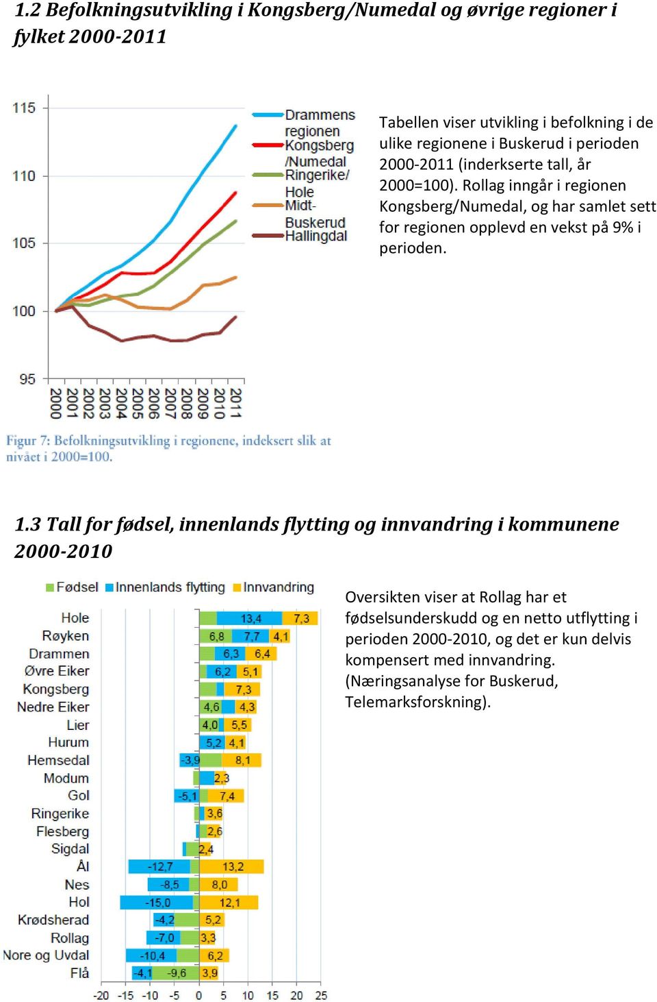 Rollag inngår i regionen Kongsberg/Numedal, og har samlet sett for regionen opplevd en vekst på 9% i perioden. 1.