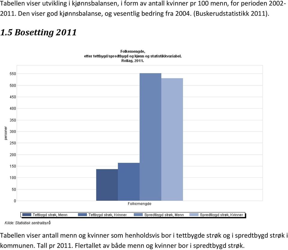 1.5 Bosetting 2011 Tabellen viser antall menn og kvinner som henholdsvis bor i tettbygde strøk og