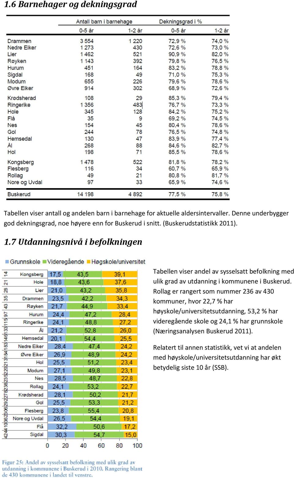 7 Utdanningsnivå i befolkningen Tabellen viser andel av sysselsatt befolkning med ulik grad av utdanning i kommunene i Buskerud.