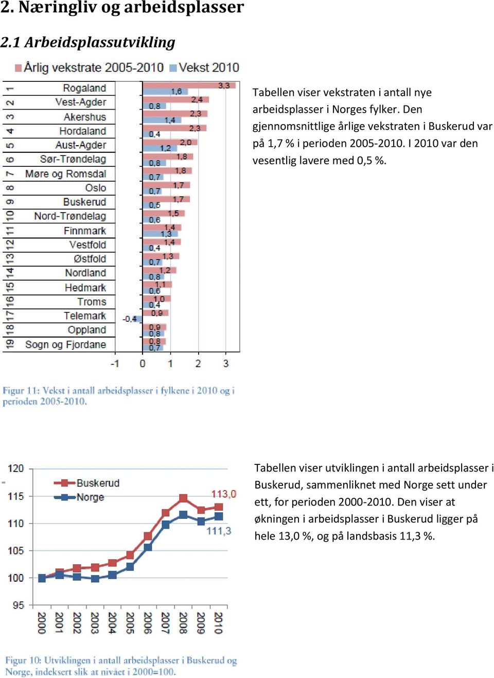 Den gjennomsnittlige årlige vekstraten i Buskerud var på 1,7 % i perioden 2005-2010.