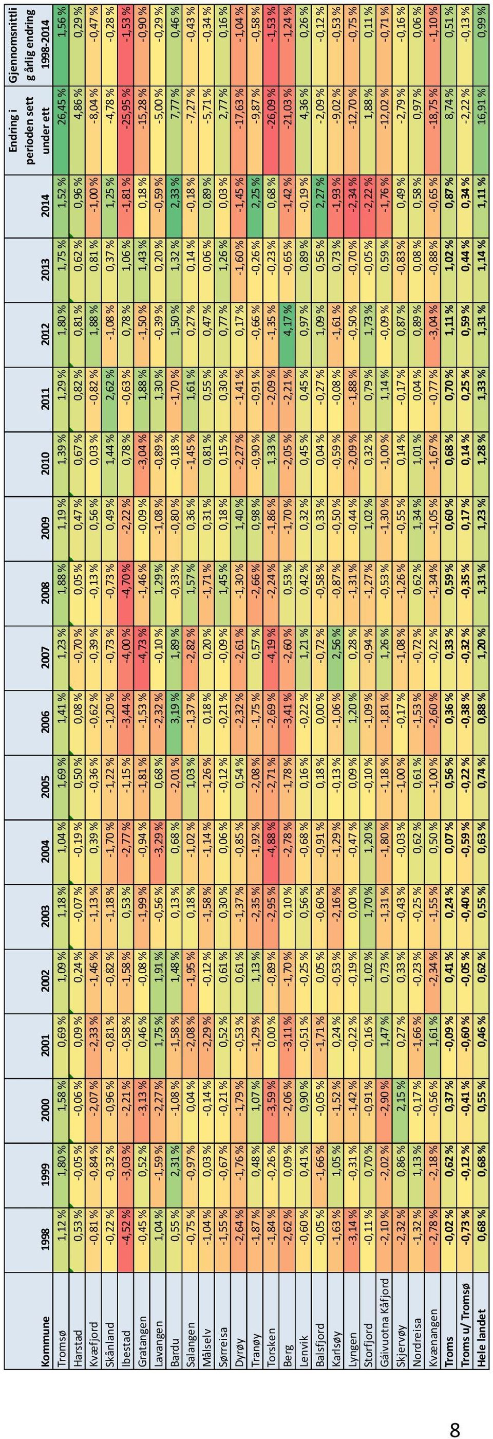 0,67 % 0,82 % 0,81 % 0,62 % 0,96 % 4,86 % 0,29 % Kvæfjord -0,81 % -0,84 % -2,07 % -2,33 % -1,46 % -1,13 % 0,39 % -0,36 % -0,62 % -0,39 % -0,13 % 0,56 % 0,03 % -0,82 % 1,88 % 0,81 % -1,00 % -8,04 %