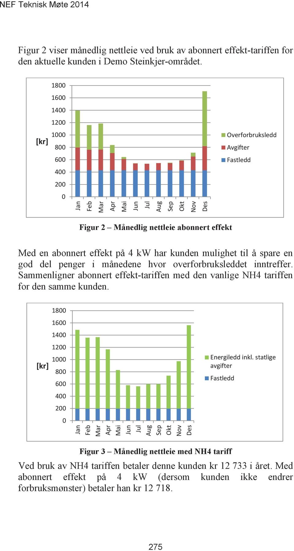 spare en god del penger i månedene hvor overforbruksleddet inntreffer. Sammenligner abonnert effekt-tariffen med den vanlige NH4 tariffen for den samme kunden.