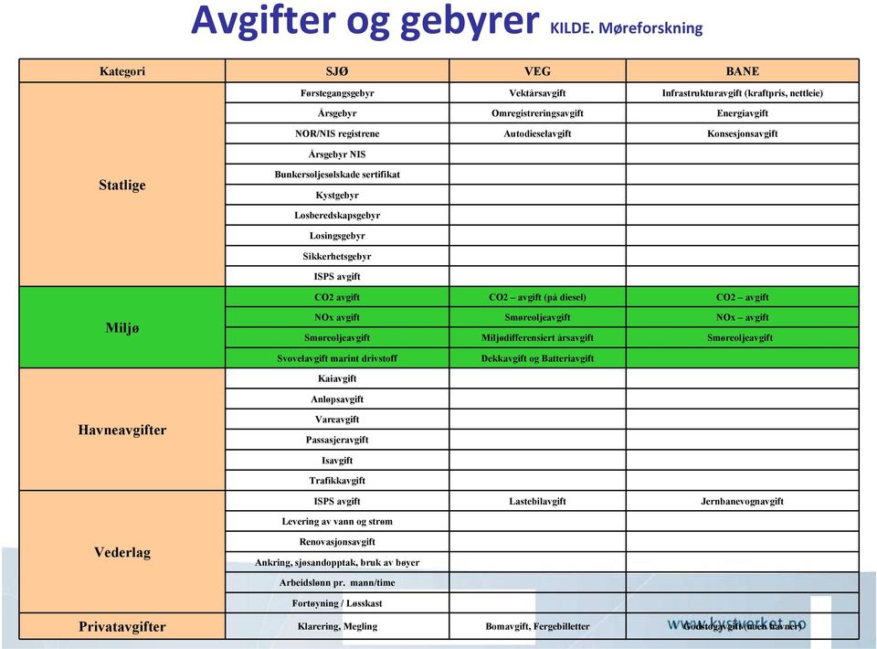 Konsesjonsavgift Årsgebyr NIS Statlige Bunkersoljesølskade sertifikat Kystgebyr Losberedskapsgebyr Losingsgebyr Sikkerhetsgebyr ISPS avgift CO2 avgift CO2 avgift (på diesel) CO2 avgift Miljø NOx