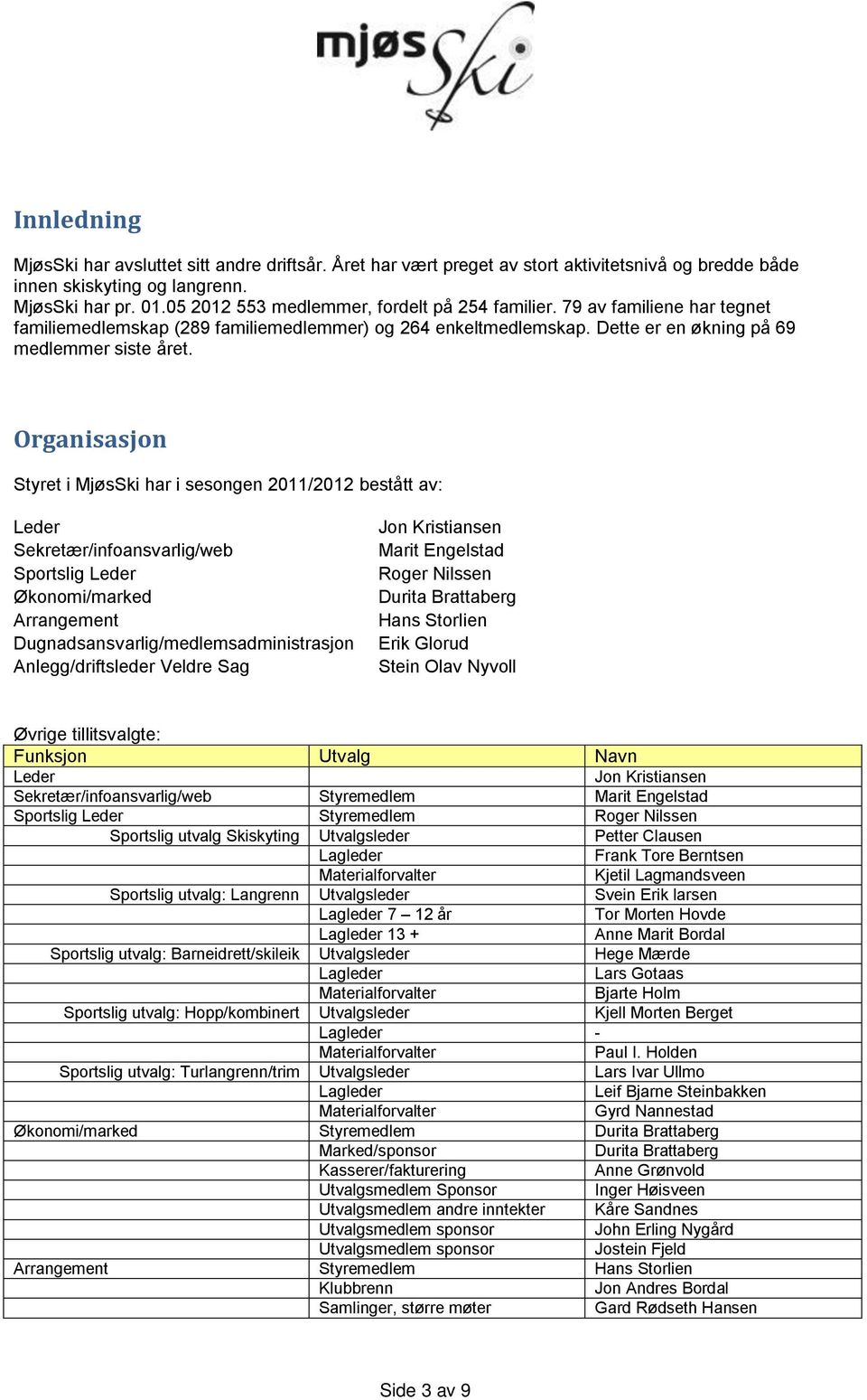 Organisasjon Styret i MjøsSki har i sesongen 2011/2012 bestått av: Leder Sekretær/infoansvarlig/web Sportslig Leder Økonomi/marked Arrangement Dugnadsansvarlig/medlemsadministrasjon