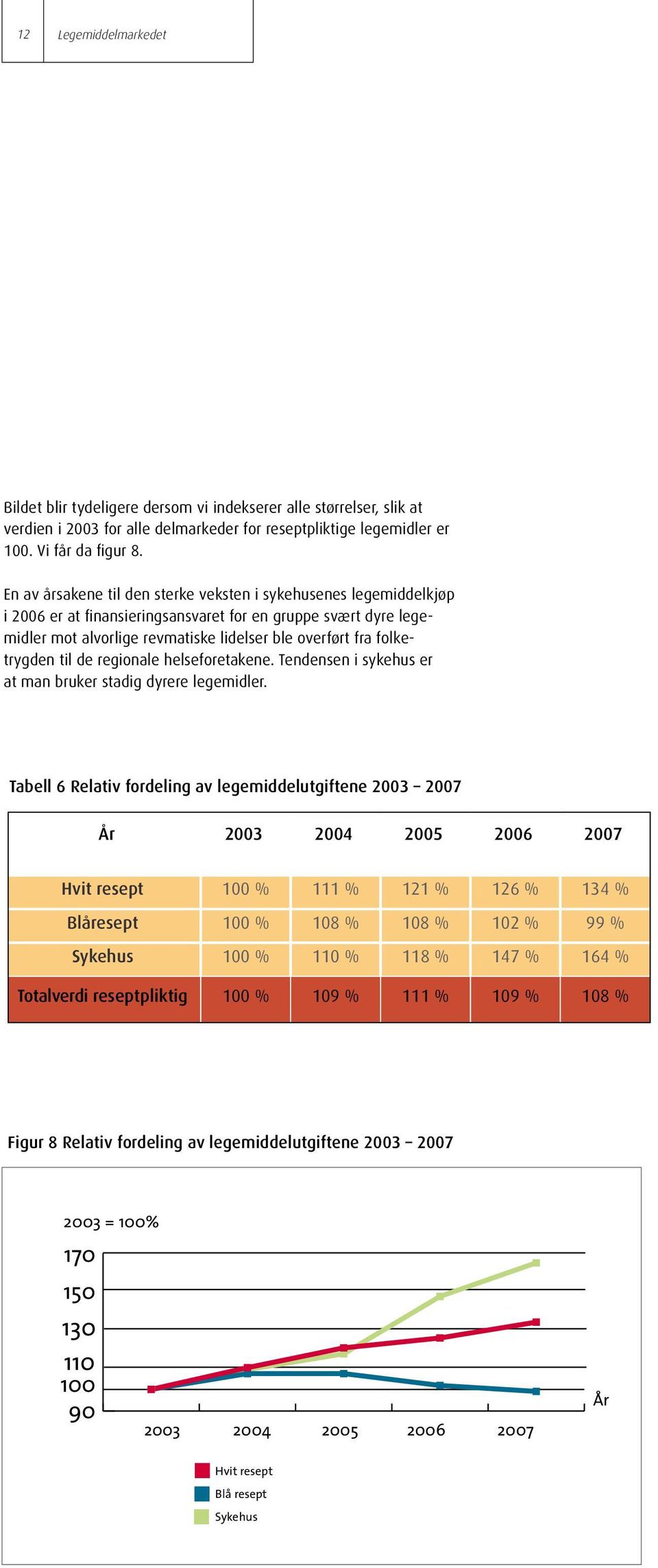 folketrygden til de regionale helseforetakene. Tendensen i sykehus er at man bruker stadig dyrere legemidler.