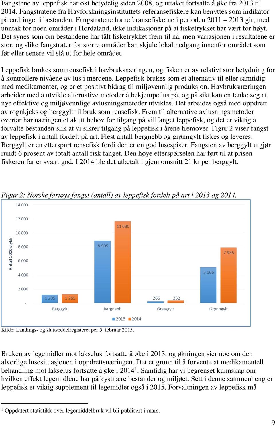 Fangstratene fra referansefiskerne i perioden 2011 2013 gir, med unntak for noen områder i Hordaland, ikke indikasjoner på at fisketrykket har vært for høyt.