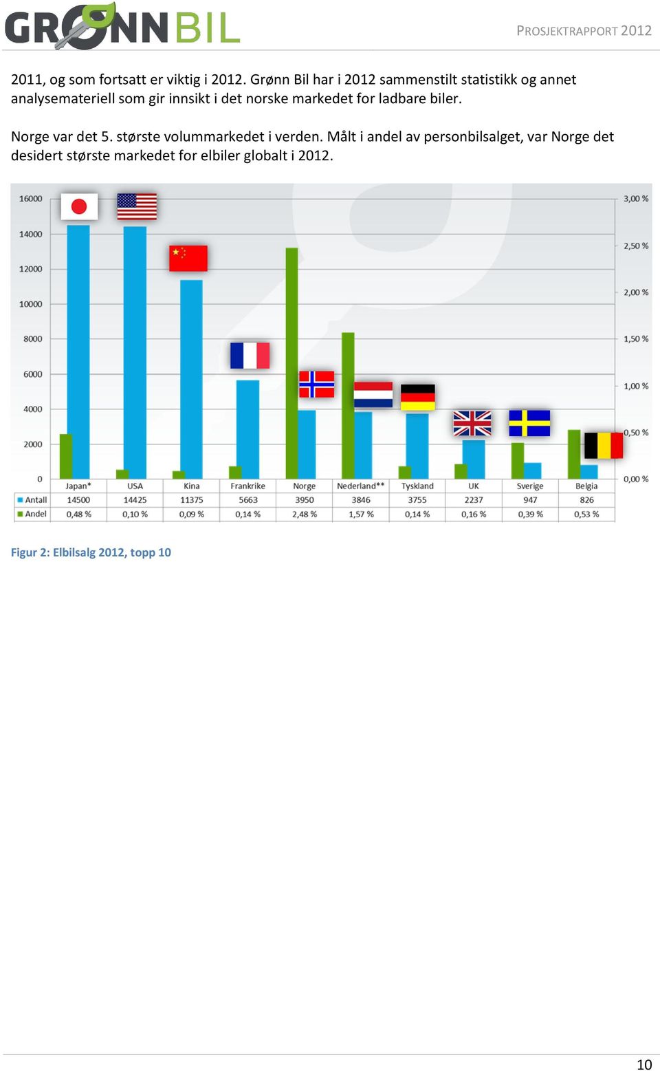 det norske markedet for ladbare biler. Norge var det 5. største volummarkedet i verden.