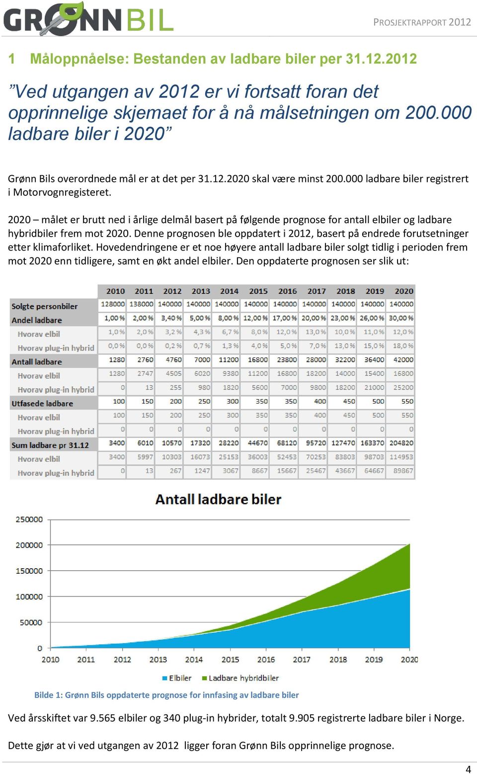 2020 målet er brutt ned i årlige delmål basert på følgende prognose for antall elbiler og ladbare hybridbiler frem mot 2020.