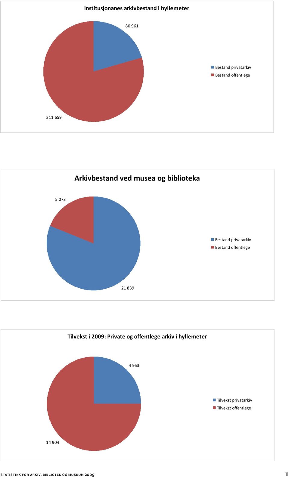 Bestand offentlege 21 839 Tilvekst i 2009: Private og offentlege arkiv i hyllemeter 4