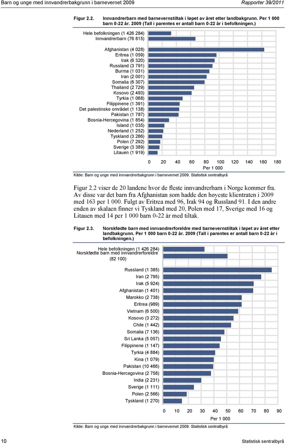 ) Hele befolkningen (1 426 284) Innvandrerbarn (76 815) Afghanistan (4 028) Eritrea (1 059) Irak (6 320) Russland (3 791) Burma (1 031) Iran (2 001) Somalia (6 307) Thailand (2 729) Kosovo (2 493)