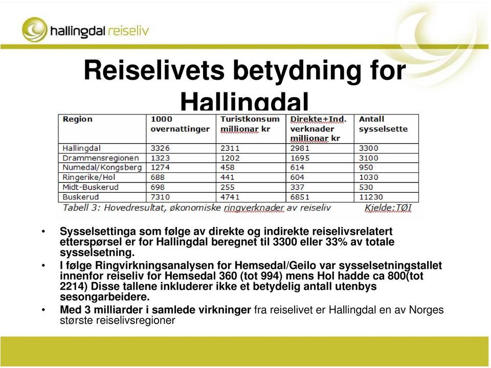 I følge Ringvirkningsanalysen for Hemsedal/Geilo var sysselsetningstallet innenfor reiseliv for Hemsedal 360 (tot 994) mens Hol