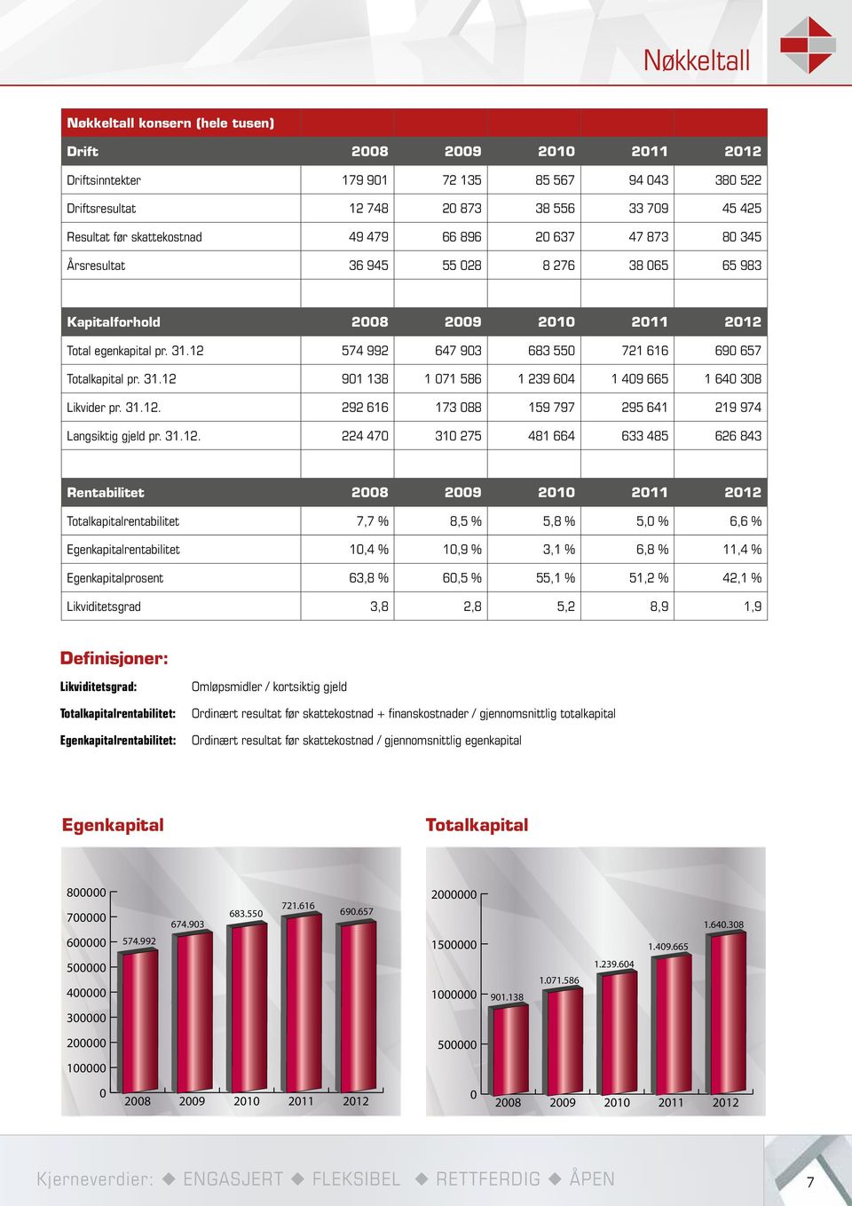 12 574 992 647 903 683 550 721 616 690 657 Totalkapital pr. 31.12 901 138 1 071 586 1 239 604 1 409 665 1 640 308 Likvider pr. 31.12. 292 616 173 088 159 797 295 641 219 974 Langsiktig gjeld pr.