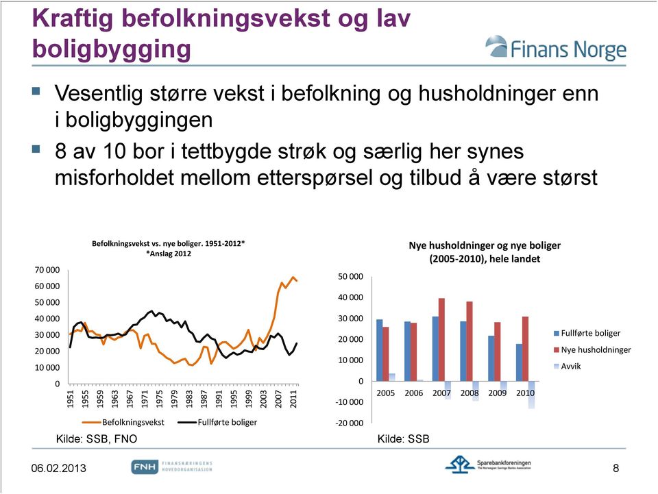 Befolkningsvekst vs. nye boliger.