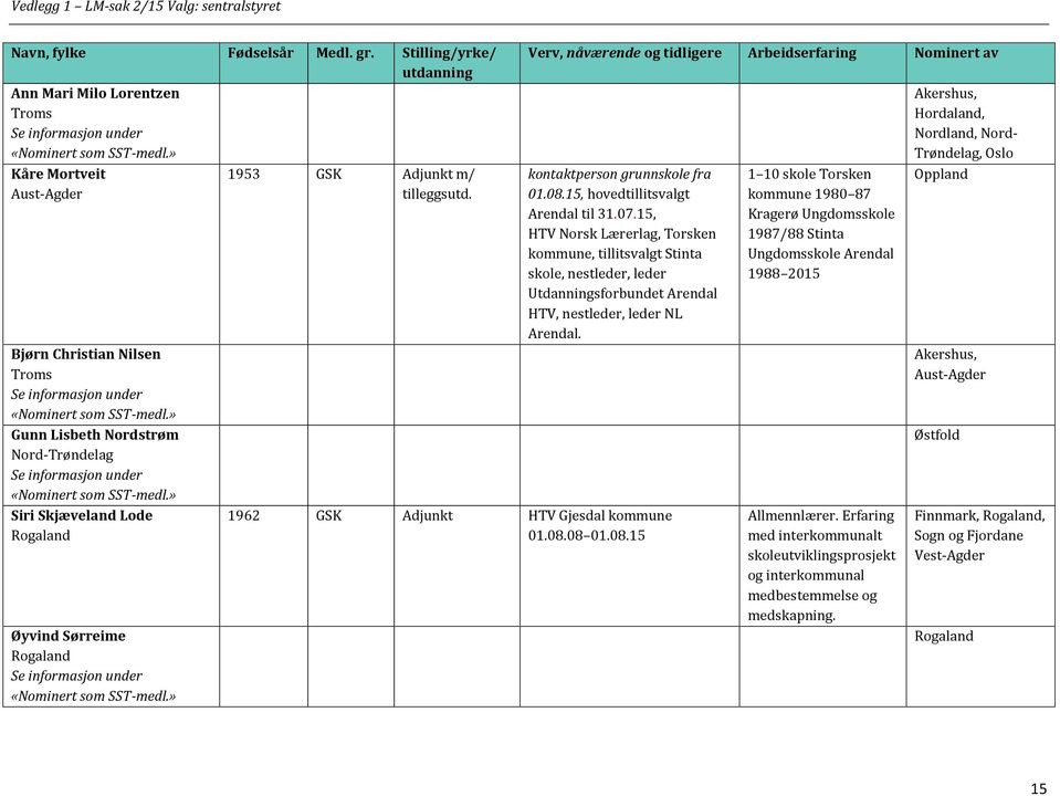 15, HTV Norsk Lærerlag, Torsken kommune, tillitsvalgt Stinta skole, nestleder, leder Utdanningsforbundet Arendal HTV, nestleder, leder NL Arendal. 1962 GSK Adjunkt HTV Gjesdal kommune 01.08.