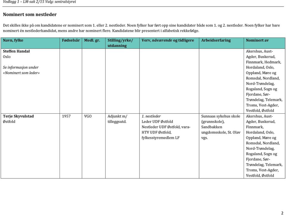 nestleder Leder UDF Nestleder UDF, vara- HTV UDF, fylkesstyremedlem LF Sunnaas sykehus skole (grunnskole), Sandbakken ungdomsskole, St. Olav vgs.