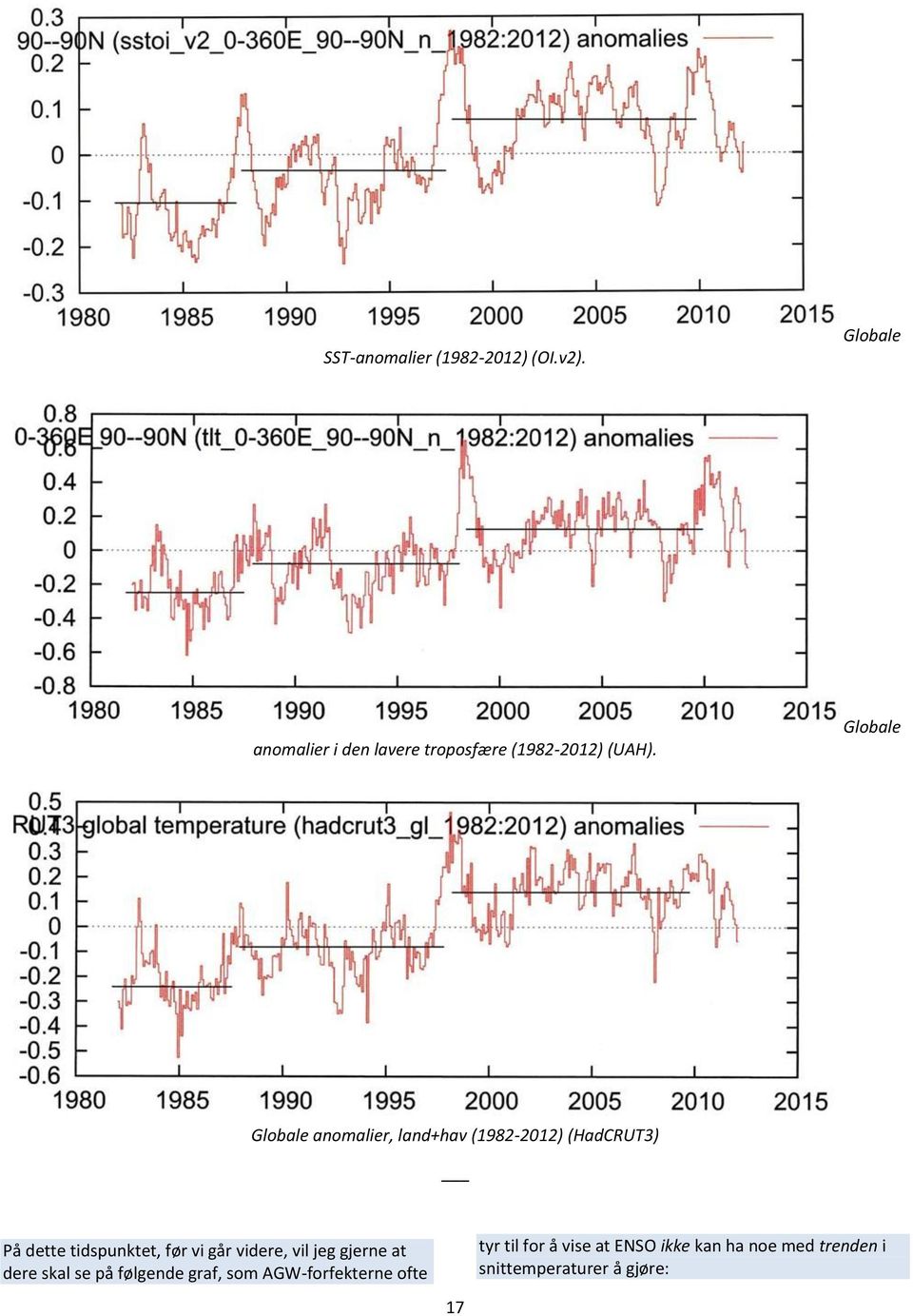 Globale Globale anomalier, land+hav (1982-2012) (HadCRUT3) På dette tidspunktet, før vi