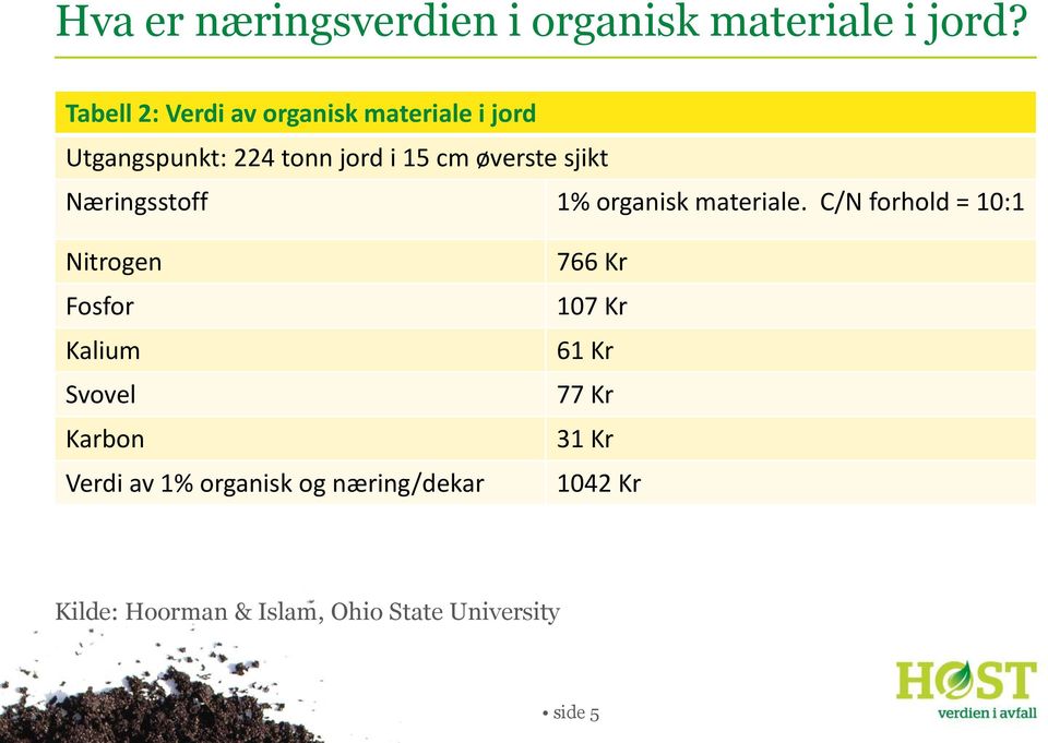 sjikt Næringsstoff 1% organisk materiale.