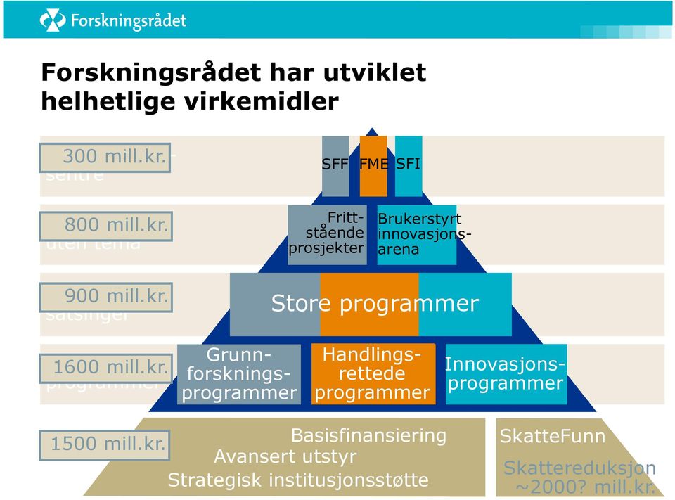 HandlingsGrunnTematiske Innovasjons1600 mill.kr.