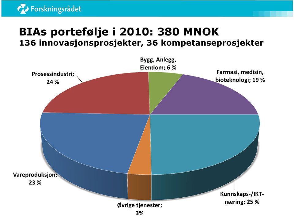 Eiendom; 6 % Farmasi, medisin, bioteknologi; 19 %