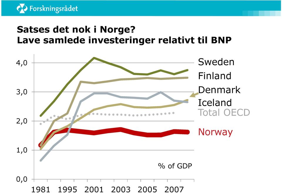 4,0 3,0 2,0 Sweden Finland Denmark Iceland