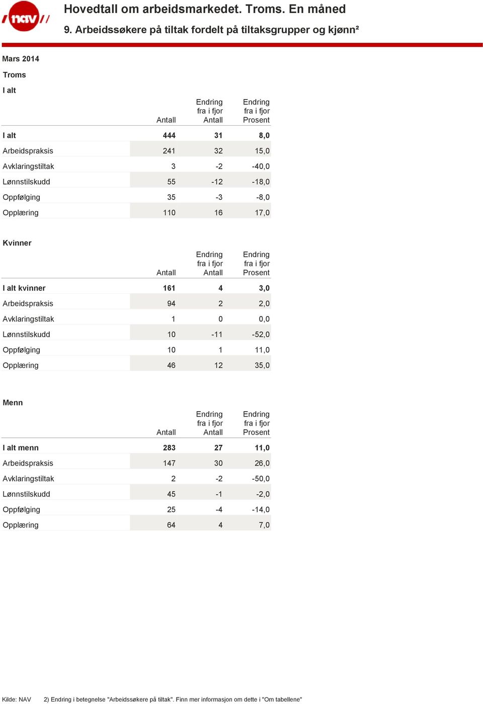0,0 Lønnstilskudd 10-11 -52,0 Oppfølging 10 1 11,0 Opplæring 46 12 35,0 Menn I alt menn 283 27 11,0 Arbeidspraksis 147 30 26,0 Avklaringstiltak 2-2