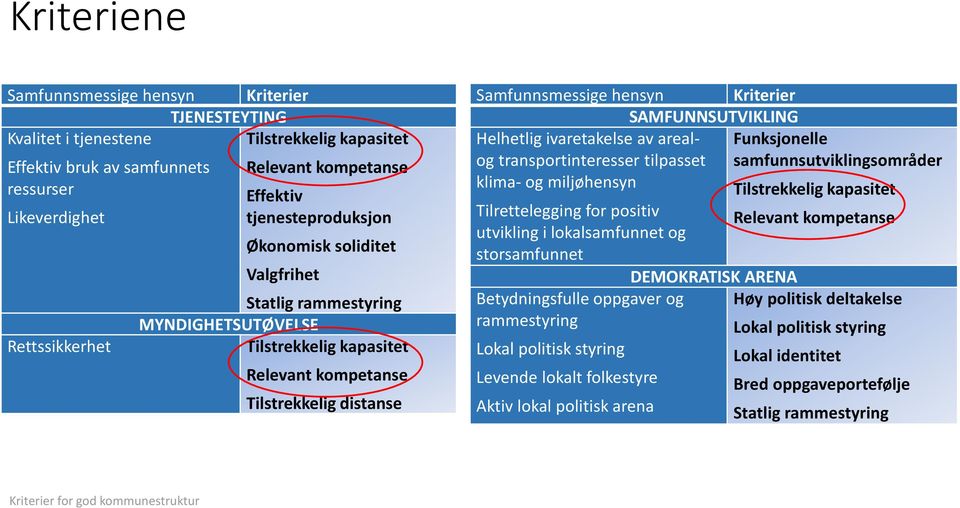 SAMFUNNSUTVIKLING Helhetlig ivaretakelse av areal- Funksjonelle og transportinteresser tilpasset samfunnsutviklingsområder klima- og miljøhensyn Tilrettelegging for positiv utvikling i lokalsamfunnet