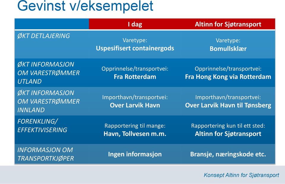 Larvik Havn Rapportering til ma