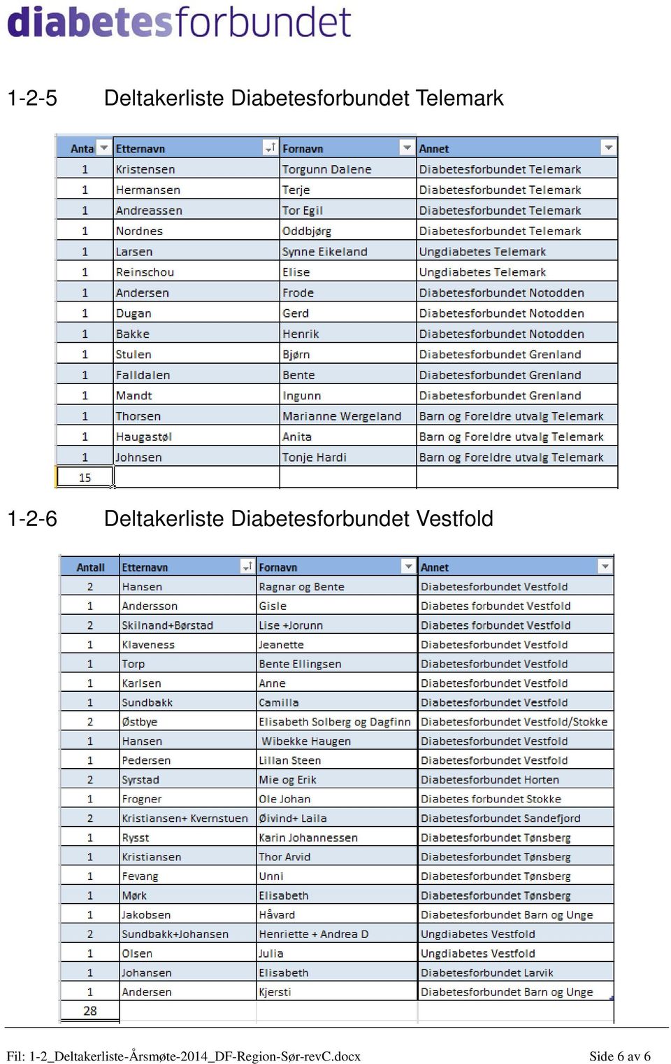 Diabetesforbundet Vestfold Fil: