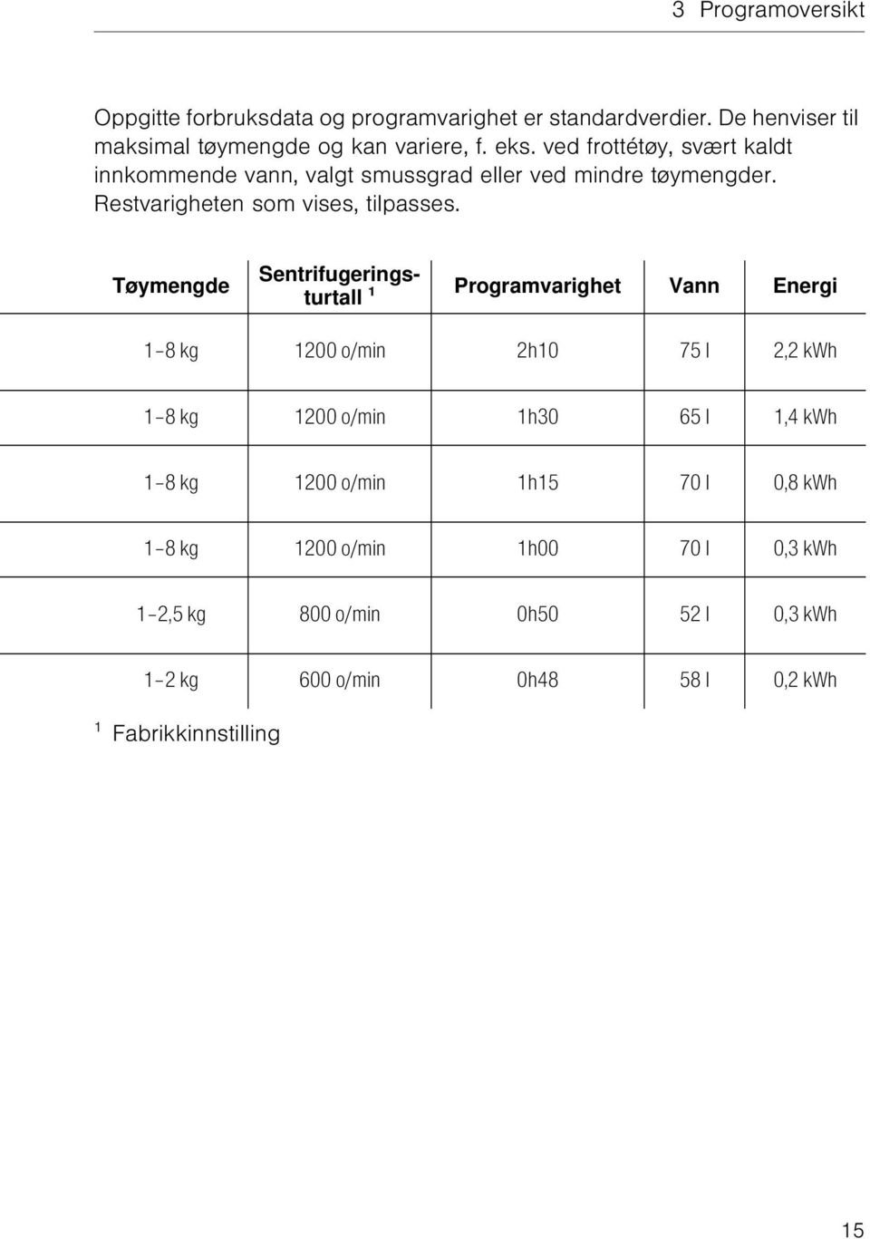 Tøymengde Sentrifugeringsturtall ¹ Programvarighet Vann Energi 1 8 kg 1200 o/min 2h10 75 l 2,2 kwh 1 8 kg 1200 o/min 1h30 65 l 1,4 kwh 1 8 kg