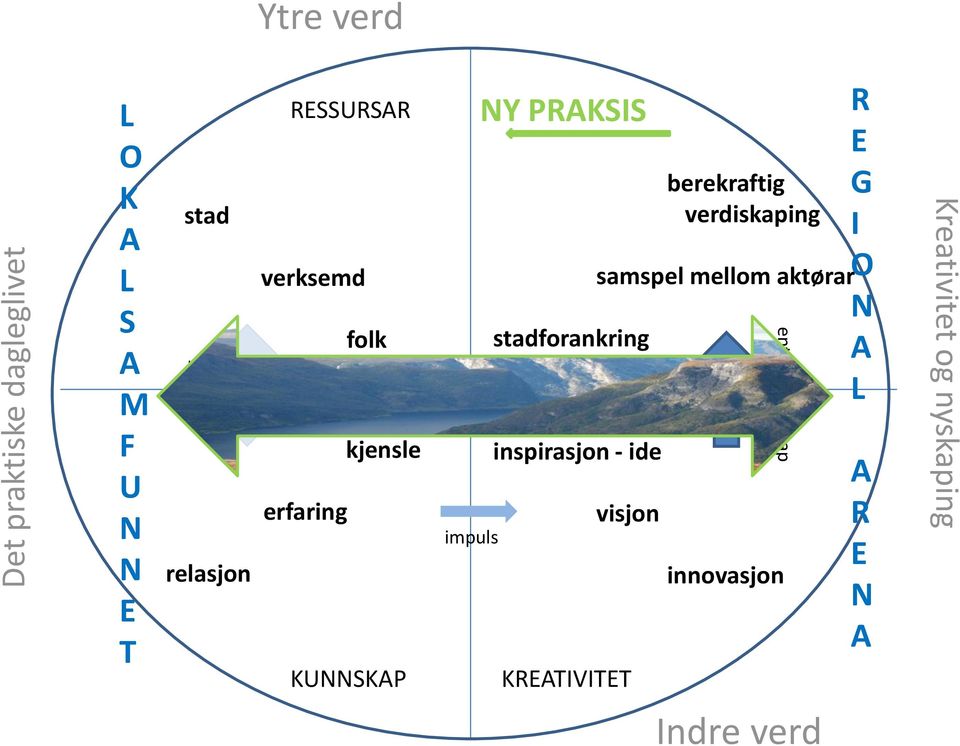 inspirasjon - ide visjon KREATIVITET berekraftig verdiskaping samspel mellom aktørar