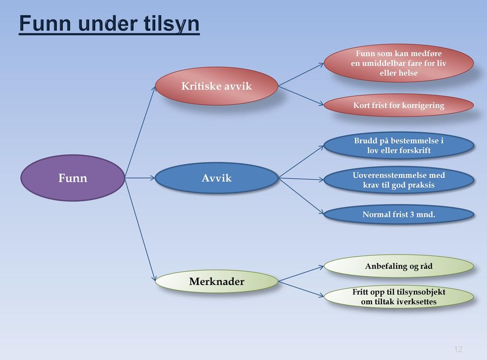 Avvik Uoverensstemmelse med krav til god praksis Normal frist 3 mnd.