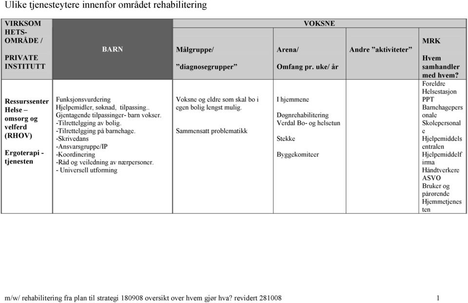 - Universell utforming Målgruppe/ diagnosegrupper Voksne og eldre som skal bo i egen bolig lengst mulig. Sammensatt problematikk Arena/ VOKSNE Omfang pr.