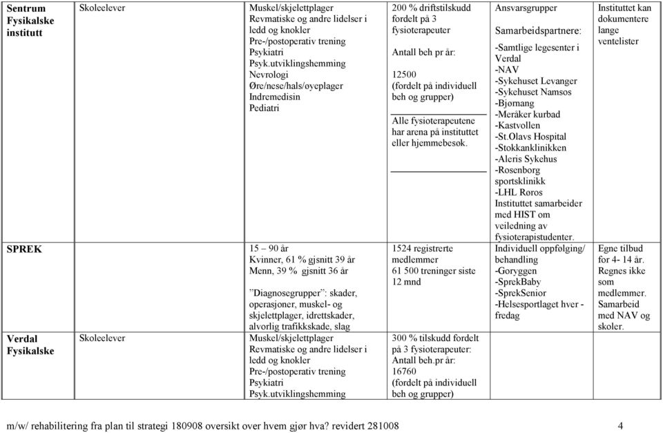 operasjoner, muskel- og skjelettplager, idrettskader, alvorlig trafikkskade, slag Muskel/skjelettplager Revmatiske og andre lidelser i ledd og knokler Pre-/postoperativ trening Psykiatri Psyk.