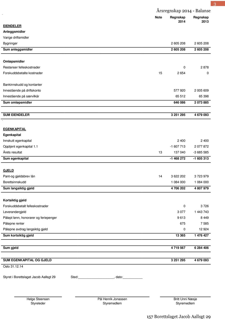 omløpsmidler 646 086 2 073 885 SUM EIENDELER 3 251 295 4 679 093 Årsregnskap - Balanse 157 Borettslaget Jacob Aallsgt 29 EGENKAPITAL Egenkapital Innskutt egenkapital 2 400 2 400 Opptjent egenkapital