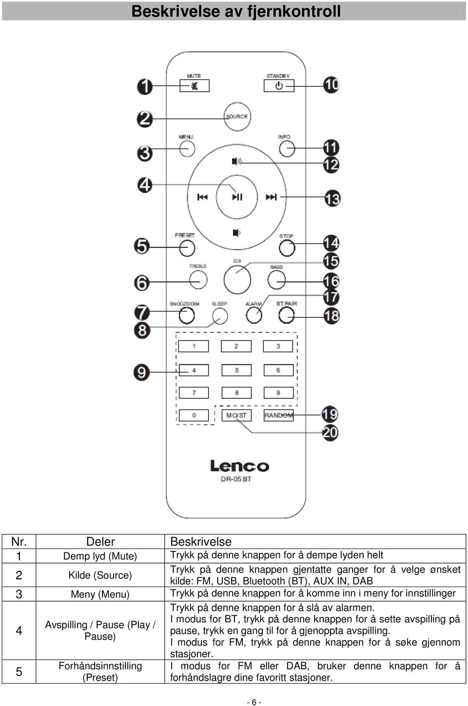 Bluetooth (BT), AUX IN, DAB 3 Meny (Menu) Trykk på denne knappen for å komme inn i meny for innstillinger Trykk på denne knappen for å slå av alarmen.