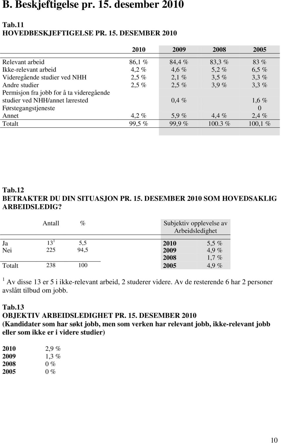 DESEMBER 2008 2005 Relevant arbeid 86,1 % 84,4 % 83,3 % 83 % Ikke-relevant arbeid 4,2 % 4,6 % 5,2 % 6,5 % Videregående studier ved NHH 2,5 % 2,1 % 3,5 % 3,3 % Andre studier 2,5 % 2,5 % 3,9 % 3,3 %