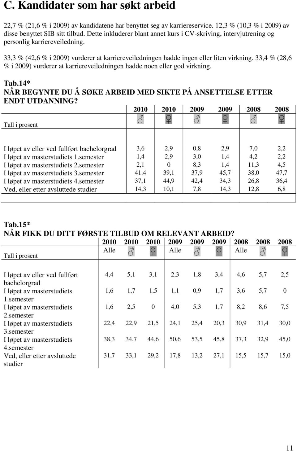 33,4 % (28,6 % i ) vurderer at karriereveiledningen hadde noen eller god virkning. Tab.14* NÅR BEGYNTE DU Å SØKE ARBEID MED SIKTE PÅ ANSETTELSE ETTER ENDT UTDANNING?