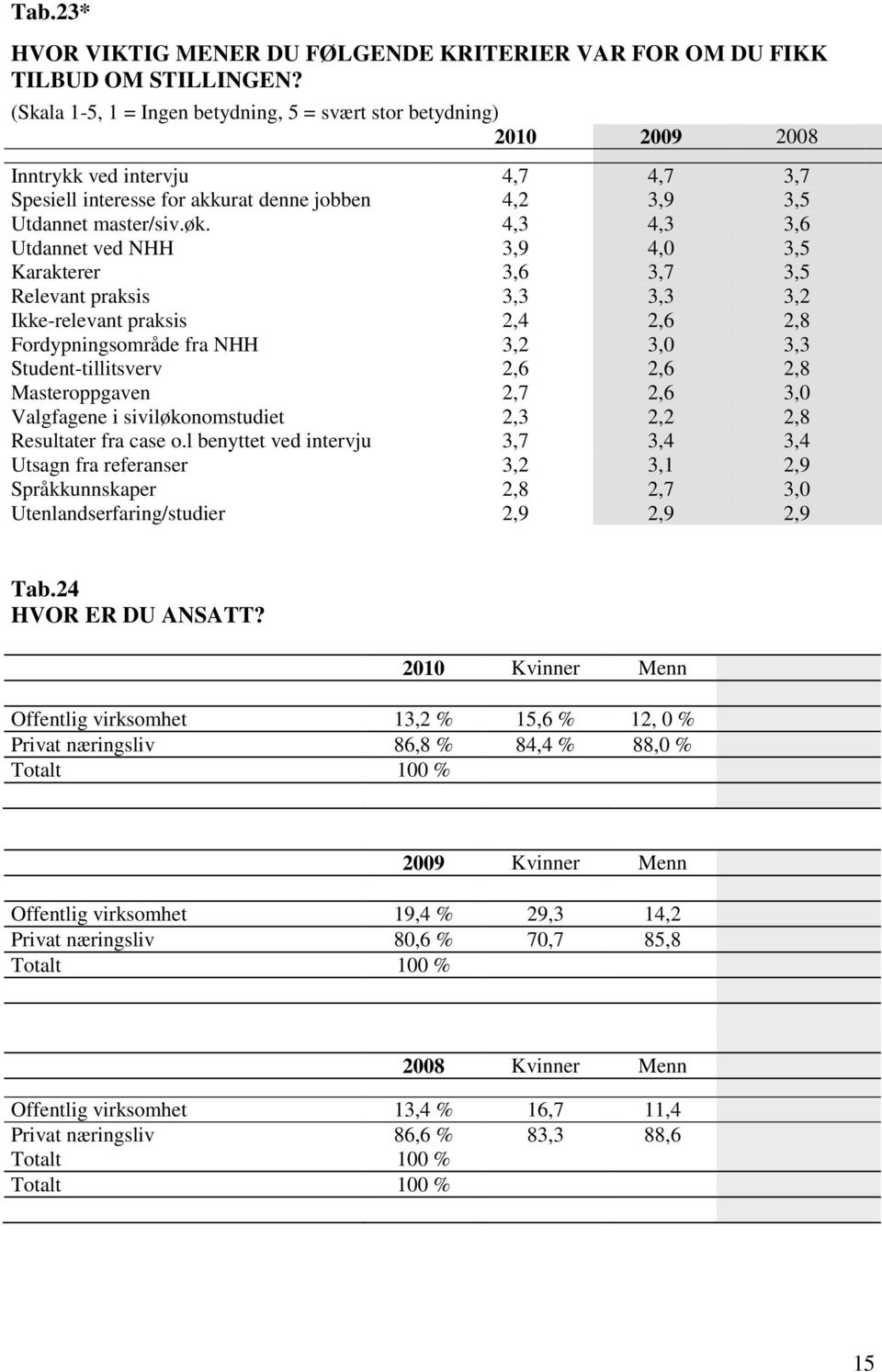 4,3 4,3 3,6 Utdannet ved NHH 3,9 4,0 3,5 Karakterer 3,6 3,7 3,5 Relevant praksis 3,3 3,3 3,2 Ikke-relevant praksis 2,4 2,6 2,8 Fordypningsområde fra NHH 3,2 3,0 3,3 Student-tillitsverv 2,6 2,6 2,8