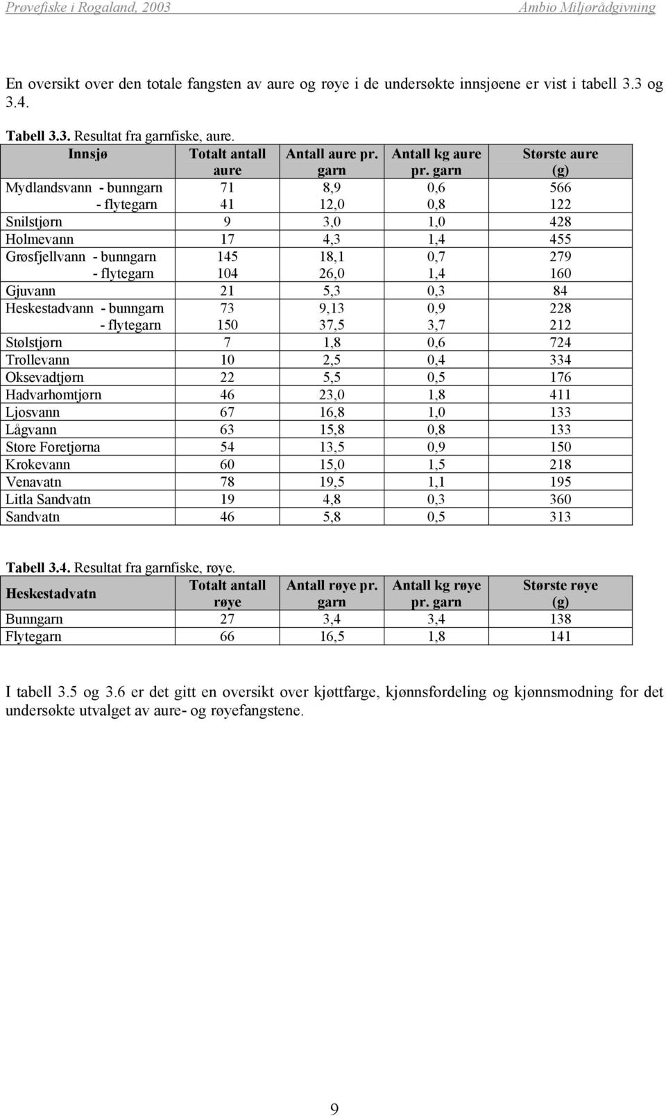 garn Største aure Mydlandsvann - bunngarn - flytegarn 71 41 8,9 12,,6,8 566 122 Snilstjørn 9 3, 1, 428 Holmevann 17 4,3 1,4 455 Grøsfjellvann - bunngarn - flytegarn 145 14 18,1 26,,7 1,4 279 16