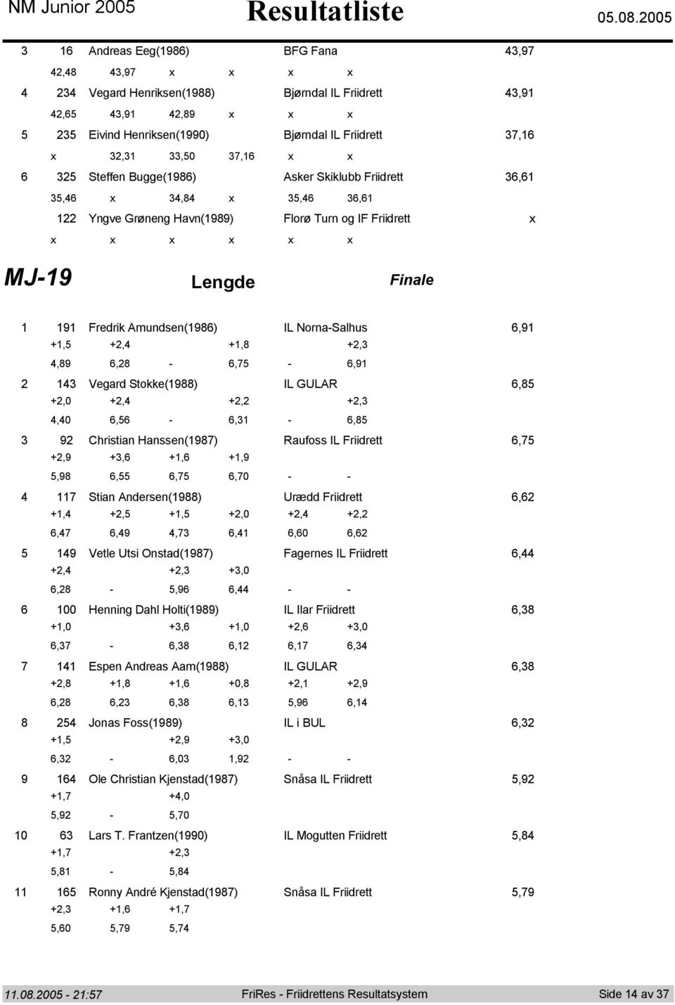 0.00 Andreas Eeg() BFG Fana,,, x x x x Vegard Henriksen() Bjørndal IL Friidrett,,,, x x x Eivind Henriksen(0) Bjørndal IL Friidrett, x,,0, x x Steffen Bugge() Asker Skiklubb Friidrett,, x, x,, Yngve