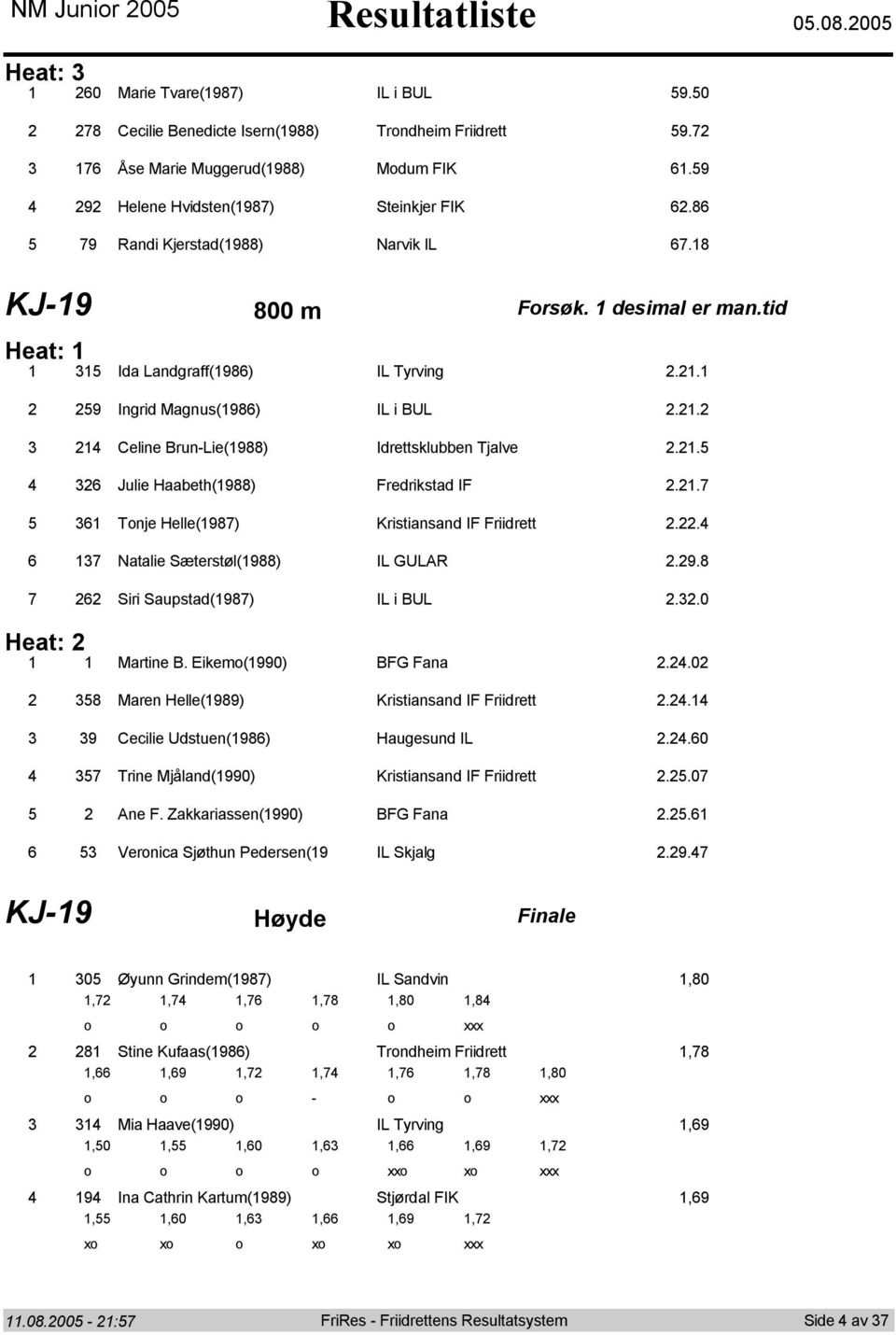 . Tnje Helle() Kristiansand IF Friidrett.. Natalie Sæterstøl() IL GULAR.. Siri Saupstad() IL i BUL..0 Heat: Martine B. Eikem(0) BFG Fana..0 Maren Helle() Kristiansand IF Friidrett.