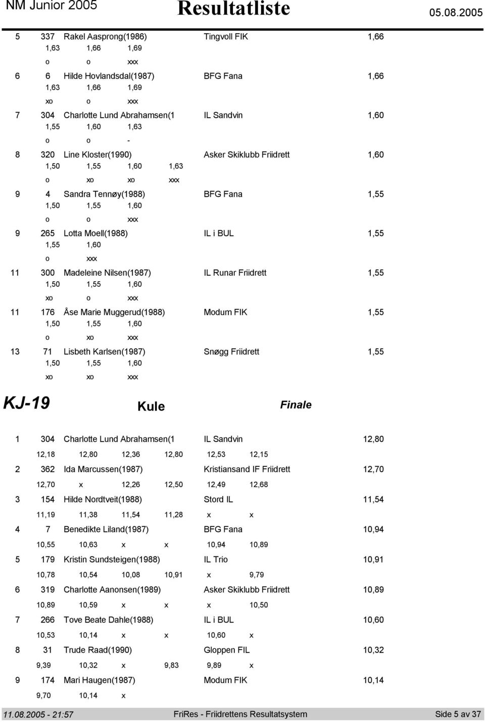 0.00 Rakel Aasprng() Tingvll FIK,,,, Hilde Hvlandsdal() BFG Fana,,,, x 0 Charltte Lund Abrahamsen( IL Sandvin,0,,0, - 0 Line Klster(0) Asker Skiklubb Friidrett,0,0,,0, x x Sandra Tennøy() BFG