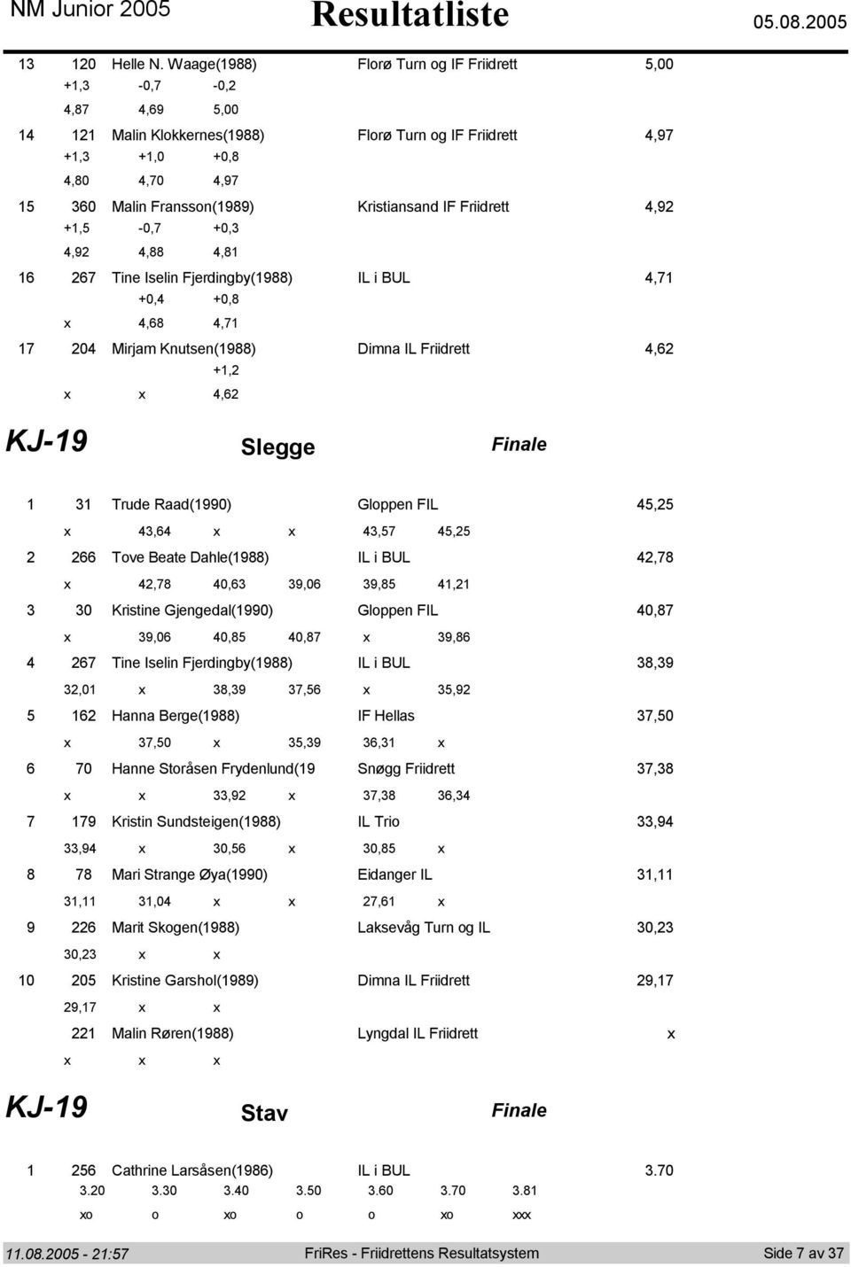 i BUL, +0, +0, x,, 0 Mirjam Knutsen() Dimna IL Friidrett, +, x x, KJ- Slegge Finale Trude Raad(0) Glppen FIL, x, x x,, Tve Beate Dahle() IL i BUL, x, 0,,0,, 0 Kristine Gjengedal(0) Glppen FIL 0, x,0