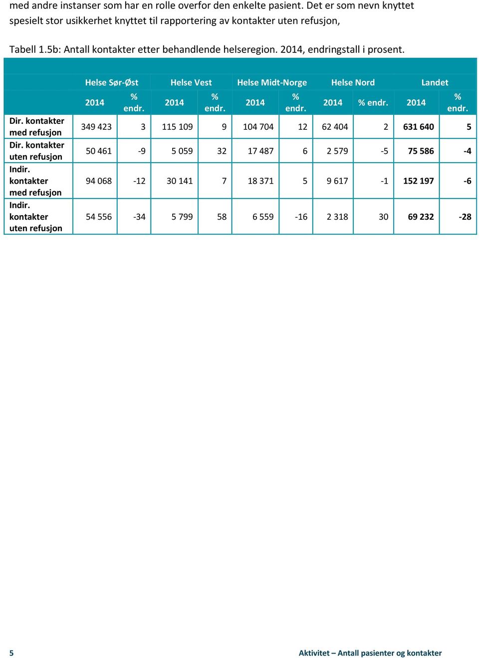 kontakter uten refusjon Helse Sør-Øst Helse Vest Helse Midt-Norge Helse Nord Landet 2014 % endr.