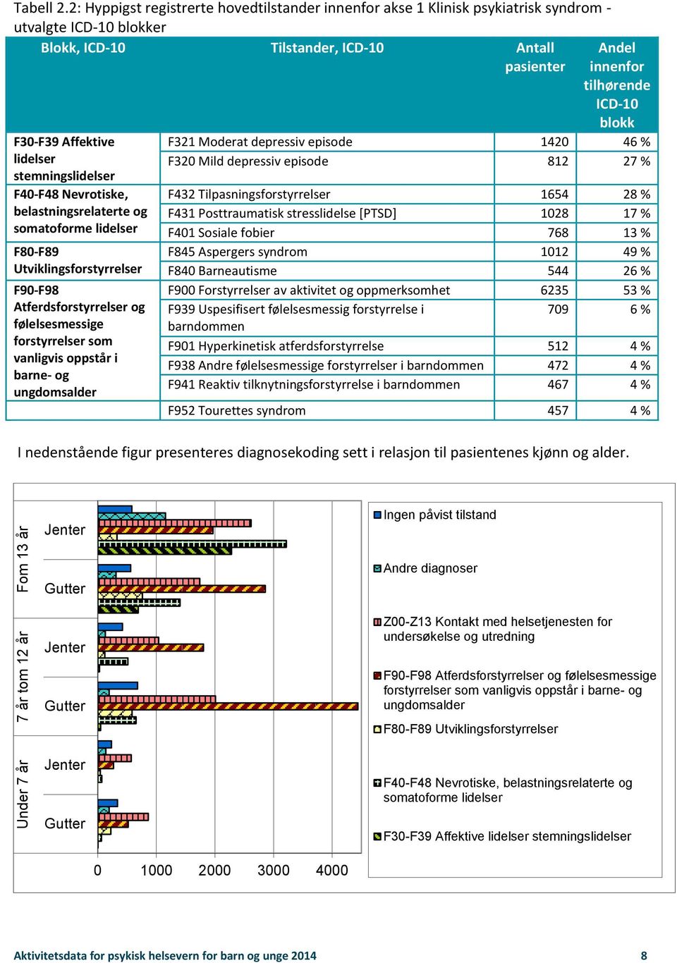 F30-F39 Affektive lidelser stemningslidelser F40-F48 Nevrotiske, belastningsrelaterte og somatoforme lidelser F80-F89 Utviklingsforstyrrelser F90-F98 Atferdsforstyrrelser og følelsesmessige