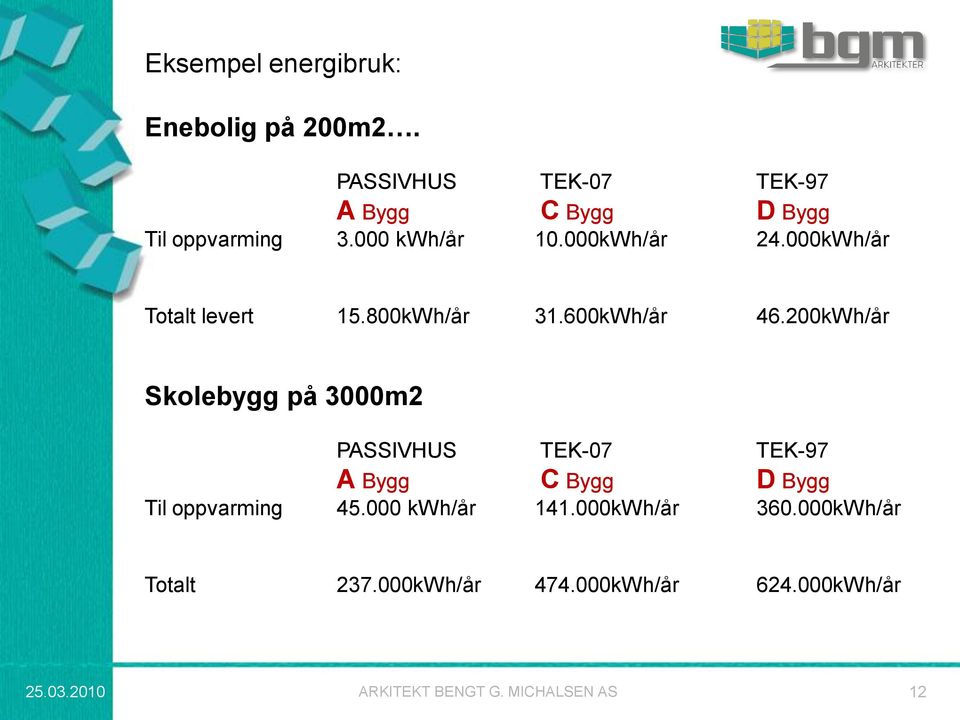 200kWh/år Skolebygg på 3000m2 PASSIVHUS TEK-07 TEK-97 A Bygg C Bygg D Bygg Til oppvarming 45.