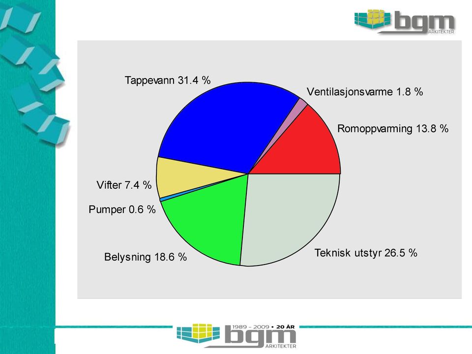 6 % Teknisk utstyr 26.