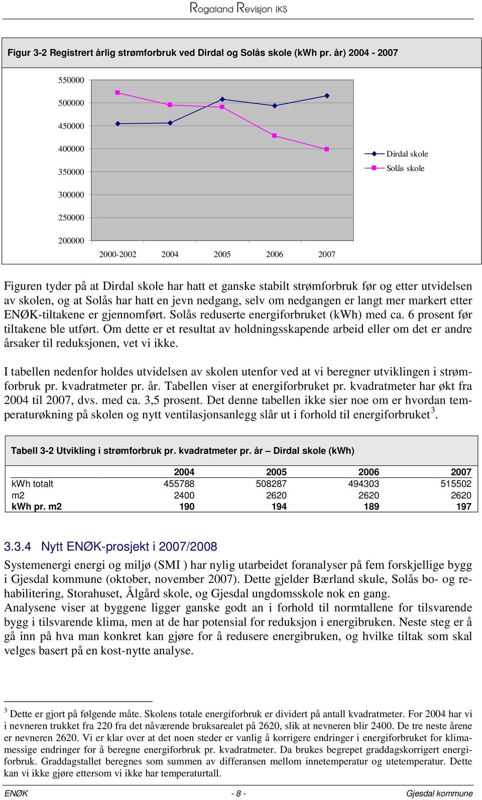 før og etter utvidelsen av skolen, og at Solås har hatt en jevn nedgang, selv om nedgangen er langt mer markert etter ENØK-tiltakene er gjennomført. Solås reduserte energiforbruket (kwh) med ca.