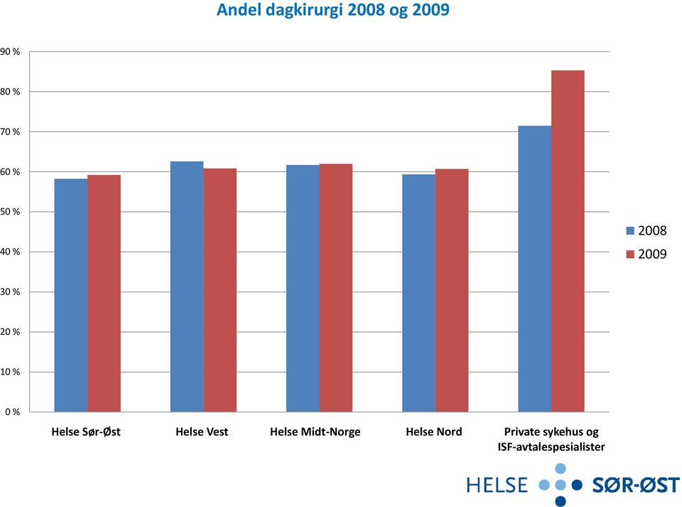 Helse Sør-Øst Helse Vest Helse Midt-Norge